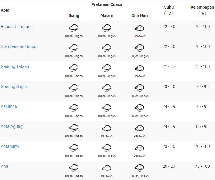 prakiraan cuaca lampung hari ini