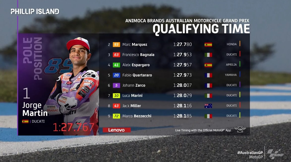 Hasil Qualifikasi MotoGP Australia, Phillip Island