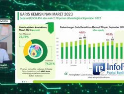 Menurunnya Jumlah Penduduk Miskin Maret 2023: Penurunan Signifikan 0,22%